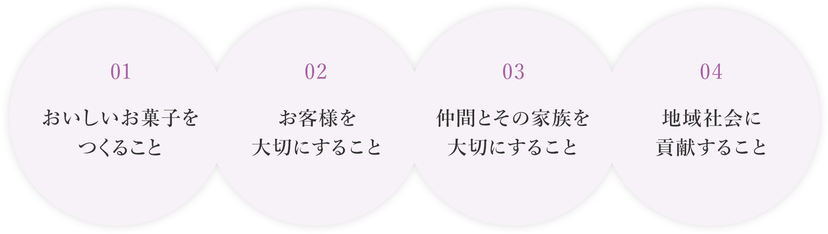 美味しいお菓子をつくること お客様を大切にすること 仲間とその家族を大切にすること 地域社会に貢献すること