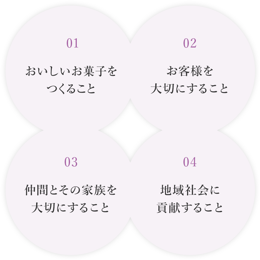 美味しいお菓子をつくること お客様を大切にすること 仲間とその家族を大切にすること 地域社会に貢献すること